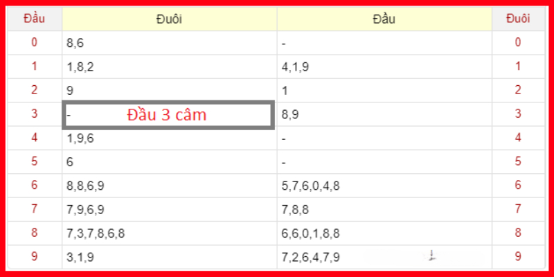 Dự đoán lô tô theo đầu câm đuôi câm 